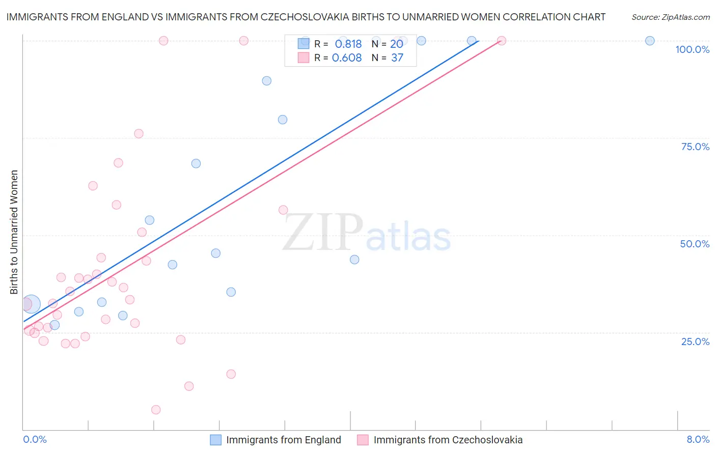 Immigrants from England vs Immigrants from Czechoslovakia Births to Unmarried Women