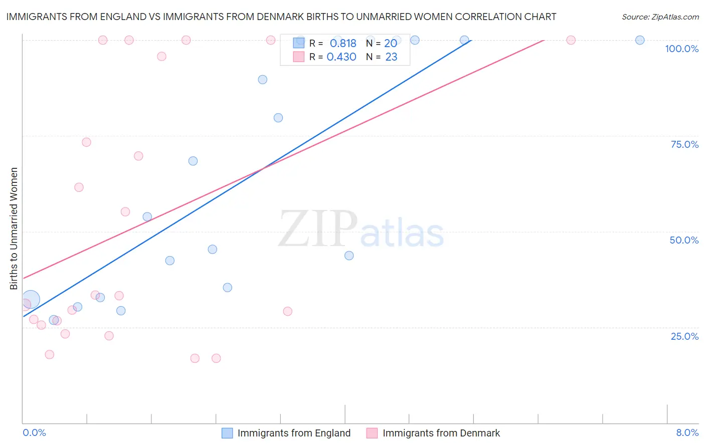 Immigrants from England vs Immigrants from Denmark Births to Unmarried Women