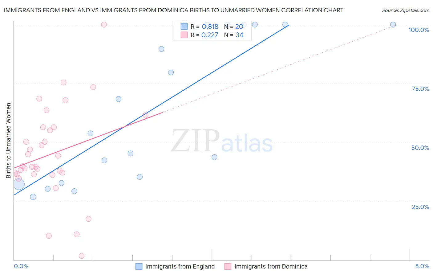 Immigrants from England vs Immigrants from Dominica Births to Unmarried Women