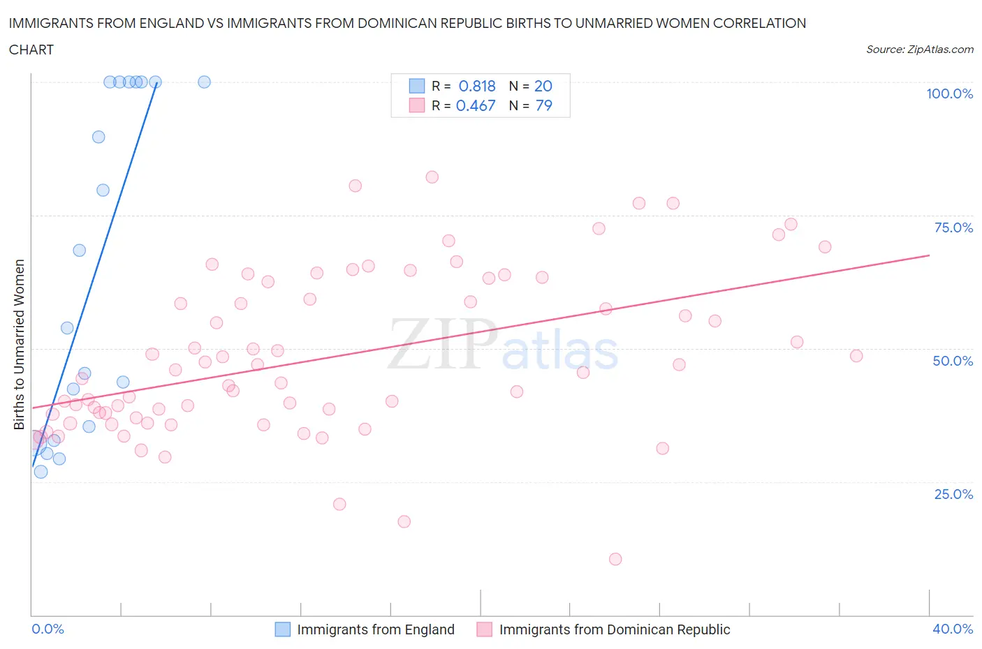 Immigrants from England vs Immigrants from Dominican Republic Births to Unmarried Women