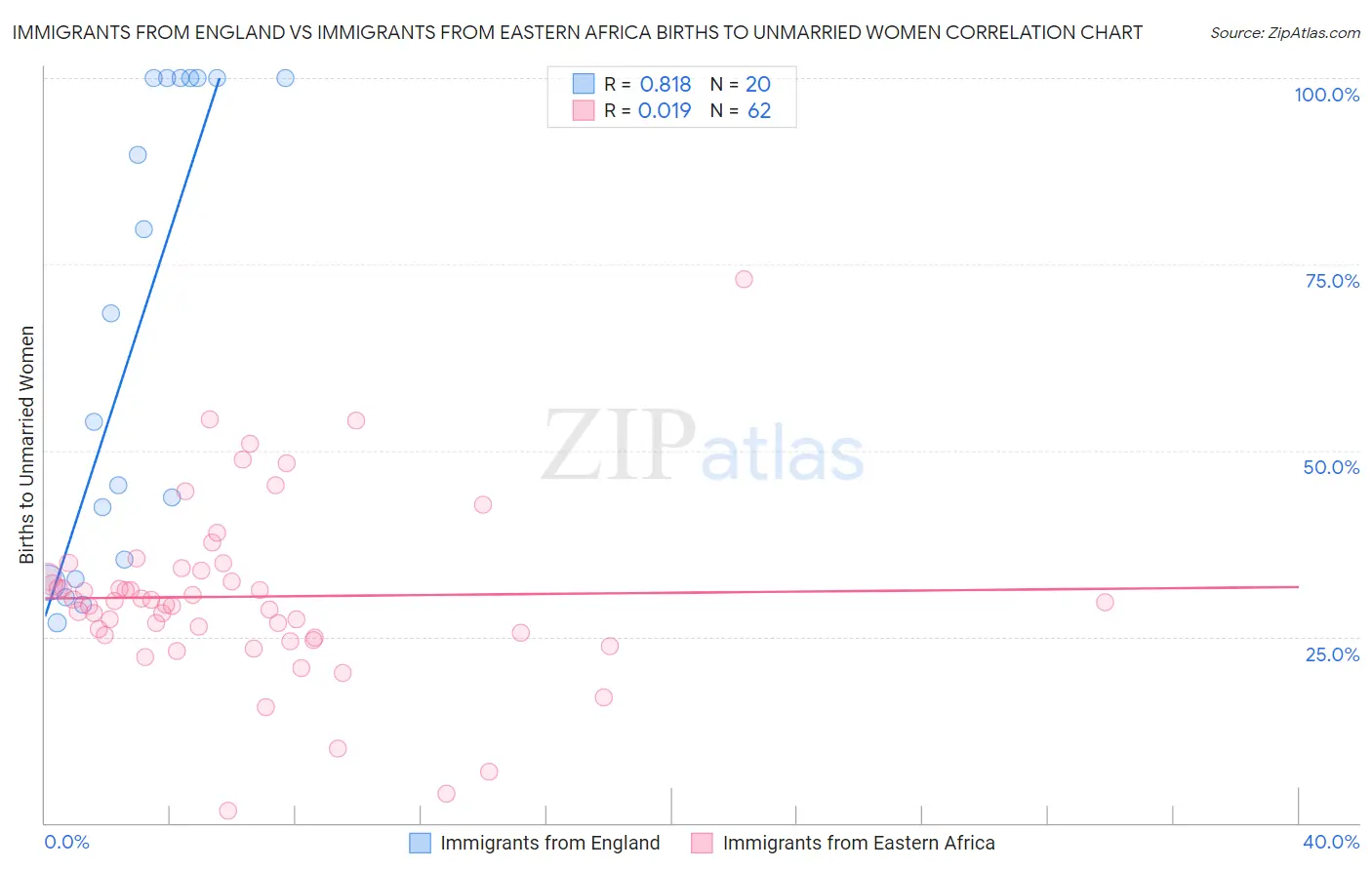 Immigrants from England vs Immigrants from Eastern Africa Births to Unmarried Women