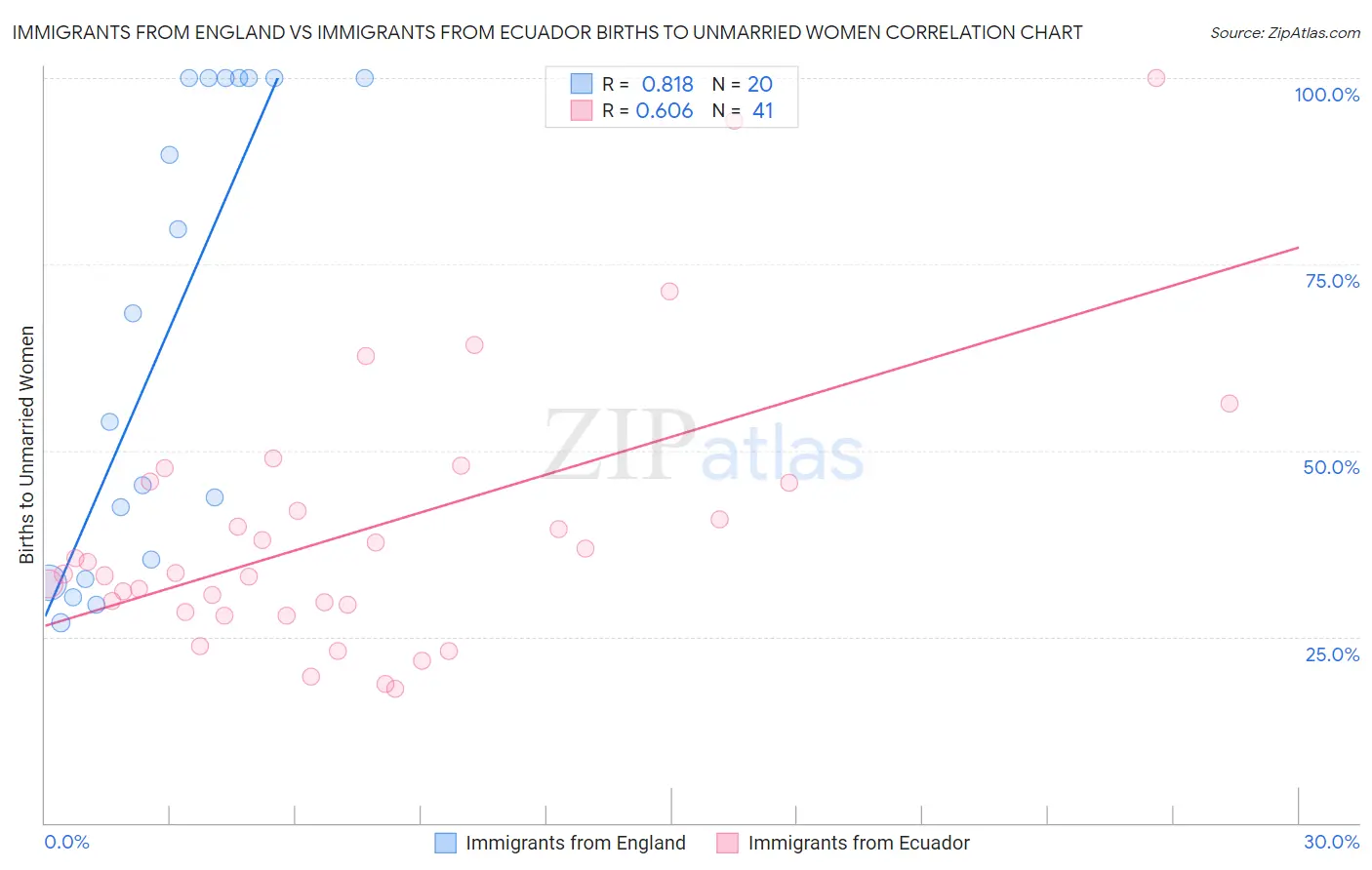 Immigrants from England vs Immigrants from Ecuador Births to Unmarried Women