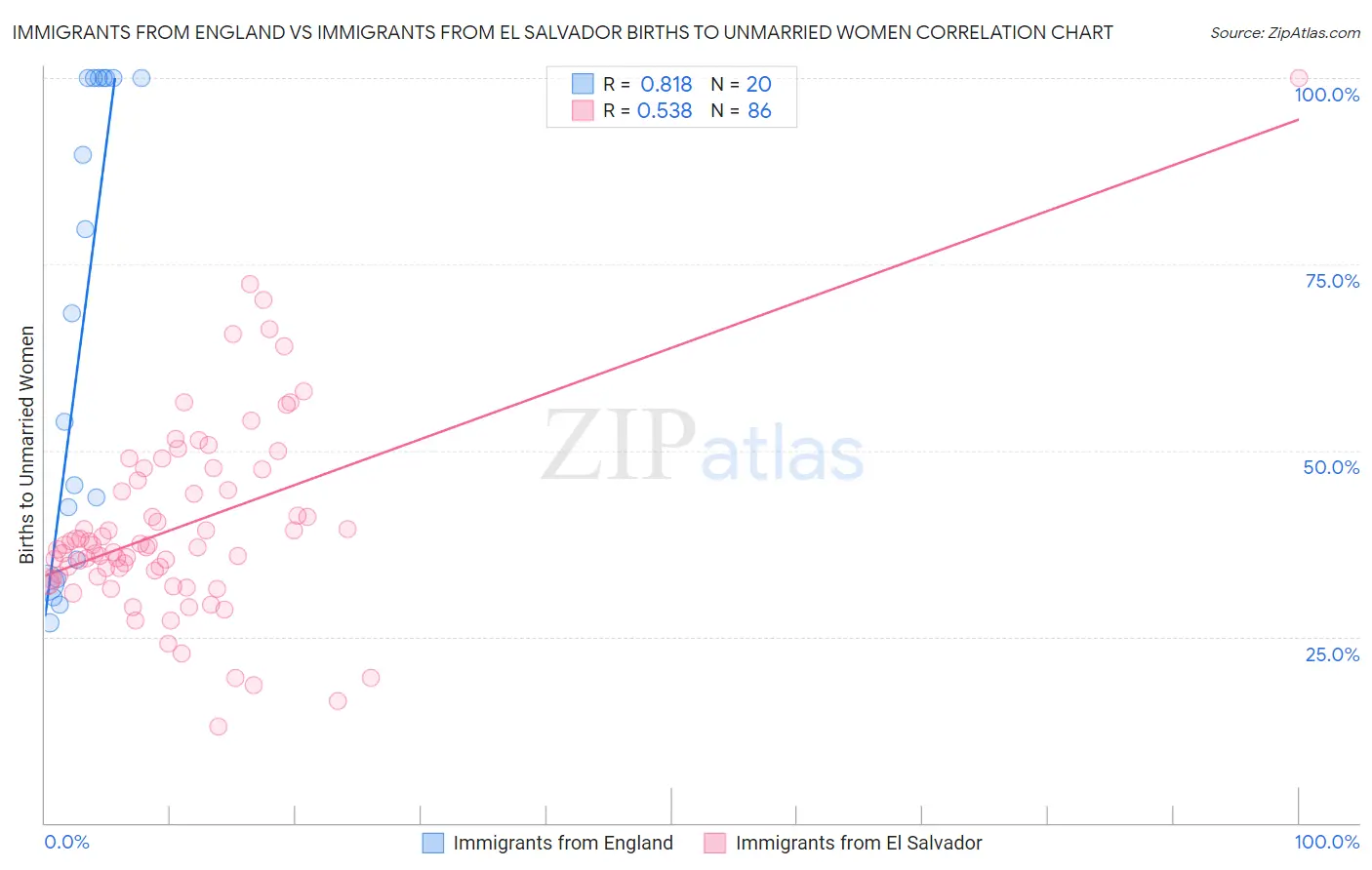 Immigrants from England vs Immigrants from El Salvador Births to Unmarried Women