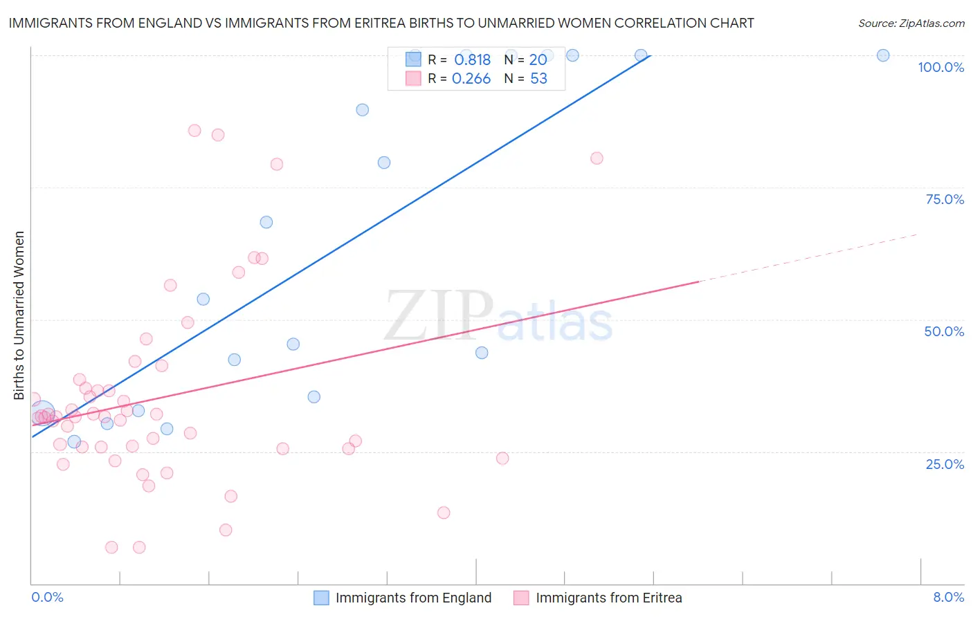 Immigrants from England vs Immigrants from Eritrea Births to Unmarried Women