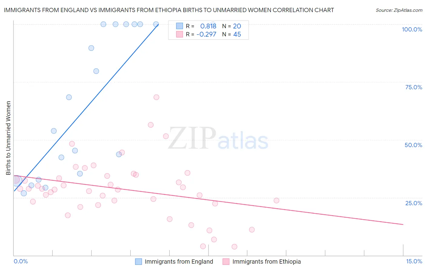 Immigrants from England vs Immigrants from Ethiopia Births to Unmarried Women