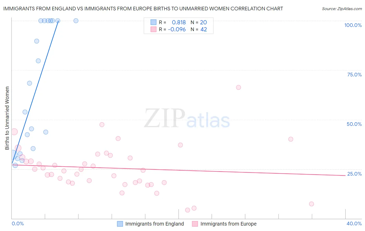 Immigrants from England vs Immigrants from Europe Births to Unmarried Women