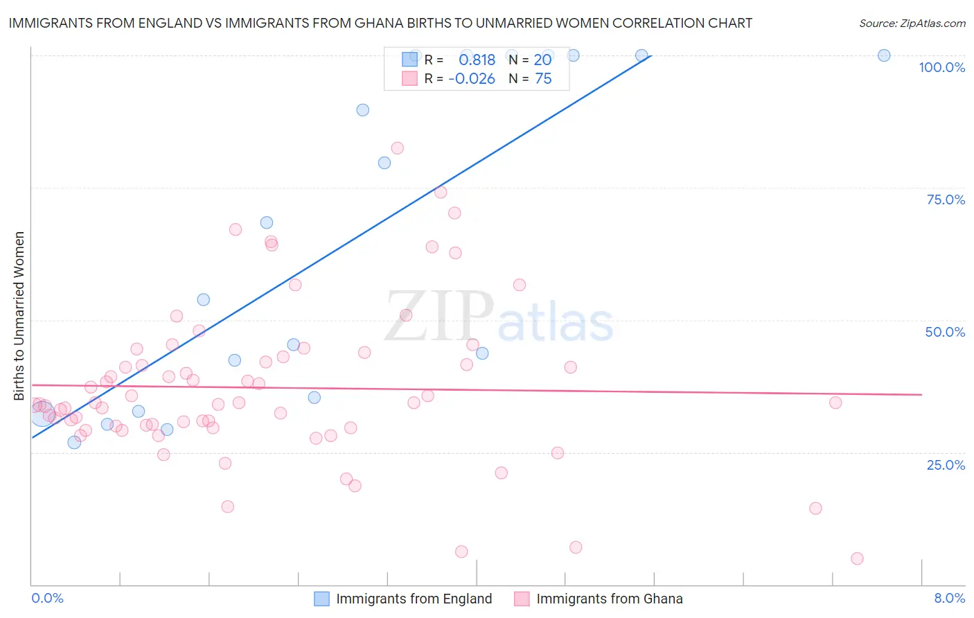 Immigrants from England vs Immigrants from Ghana Births to Unmarried Women