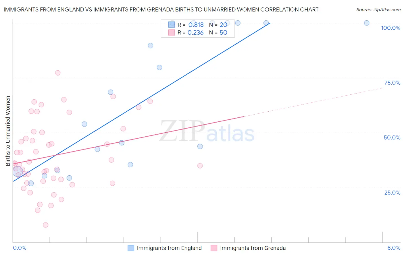 Immigrants from England vs Immigrants from Grenada Births to Unmarried Women