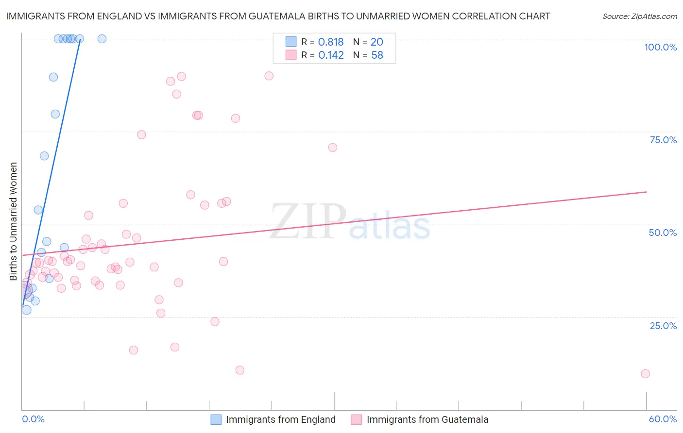 Immigrants from England vs Immigrants from Guatemala Births to Unmarried Women