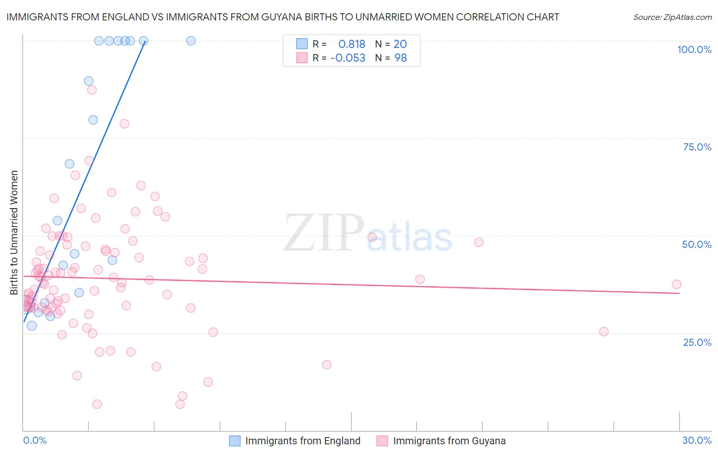 Immigrants from England vs Immigrants from Guyana Births to Unmarried Women