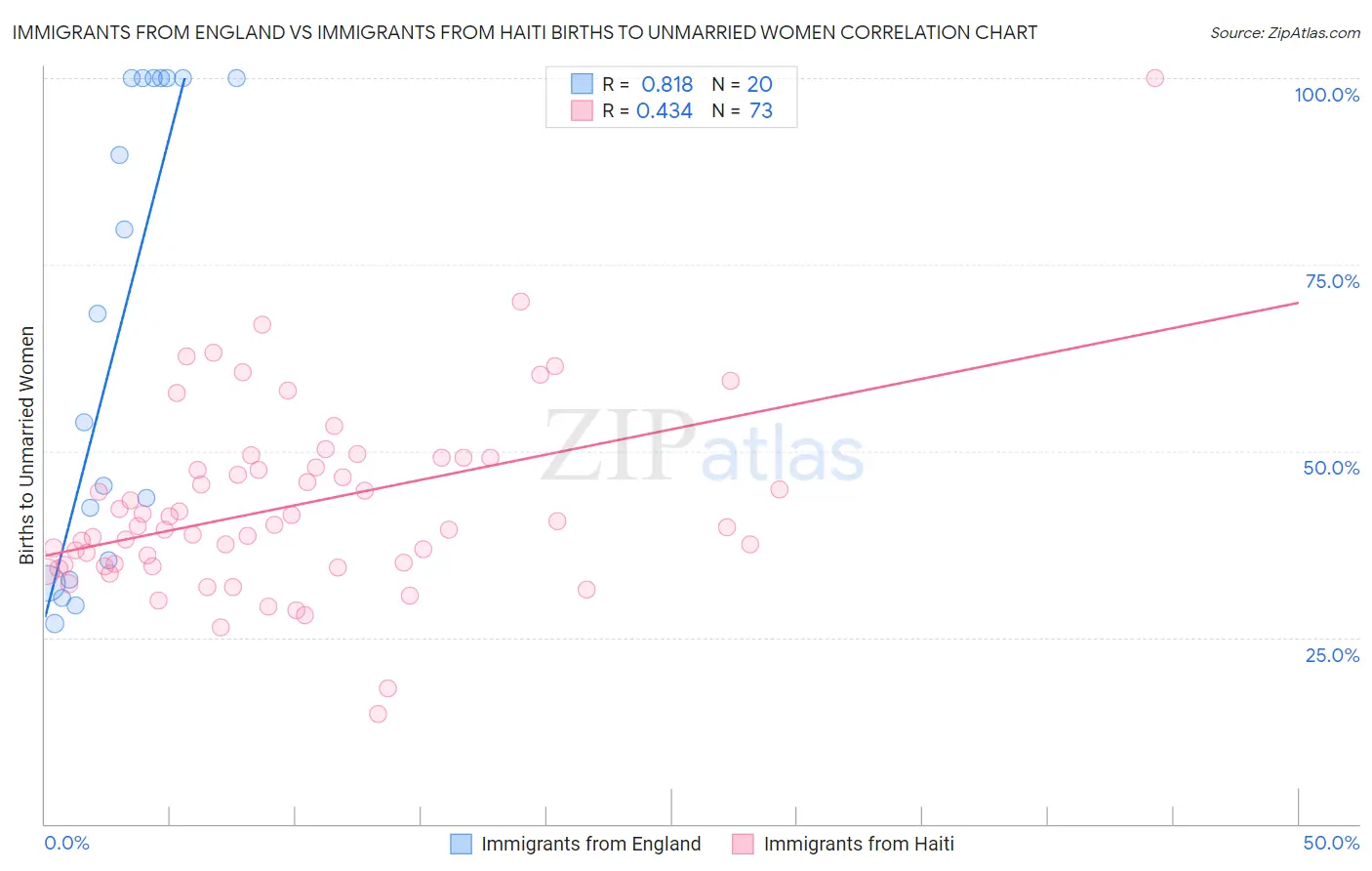 Immigrants from England vs Immigrants from Haiti Births to Unmarried Women
