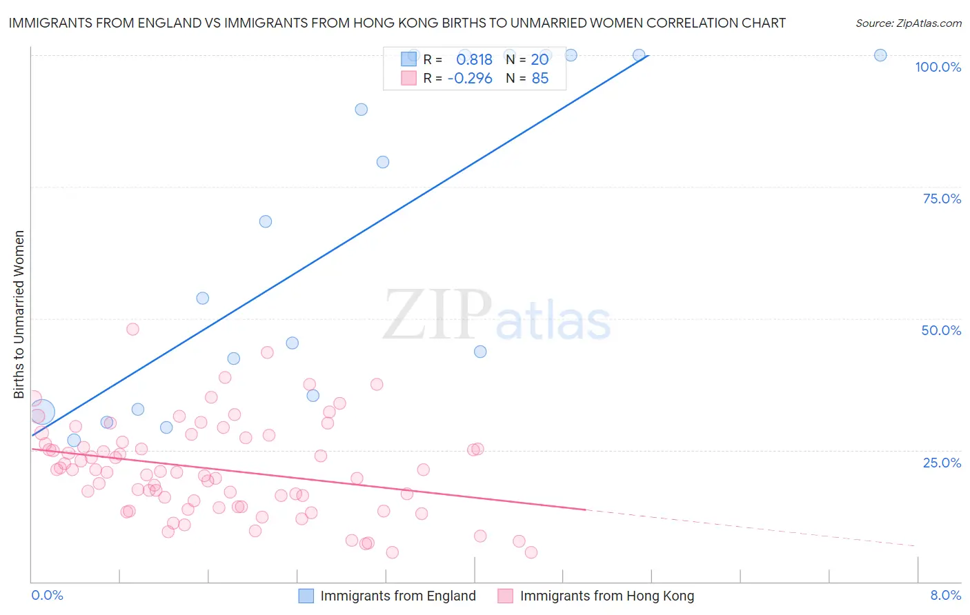 Immigrants from England vs Immigrants from Hong Kong Births to Unmarried Women