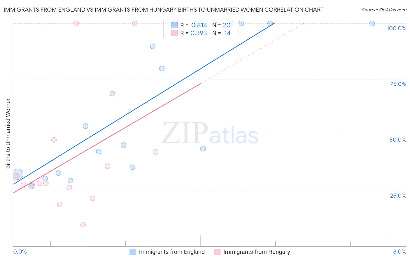 Immigrants from England vs Immigrants from Hungary Births to Unmarried Women