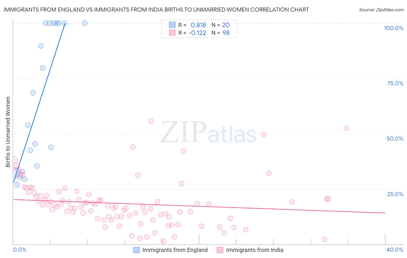 Immigrants from England vs Immigrants from India Births to Unmarried Women