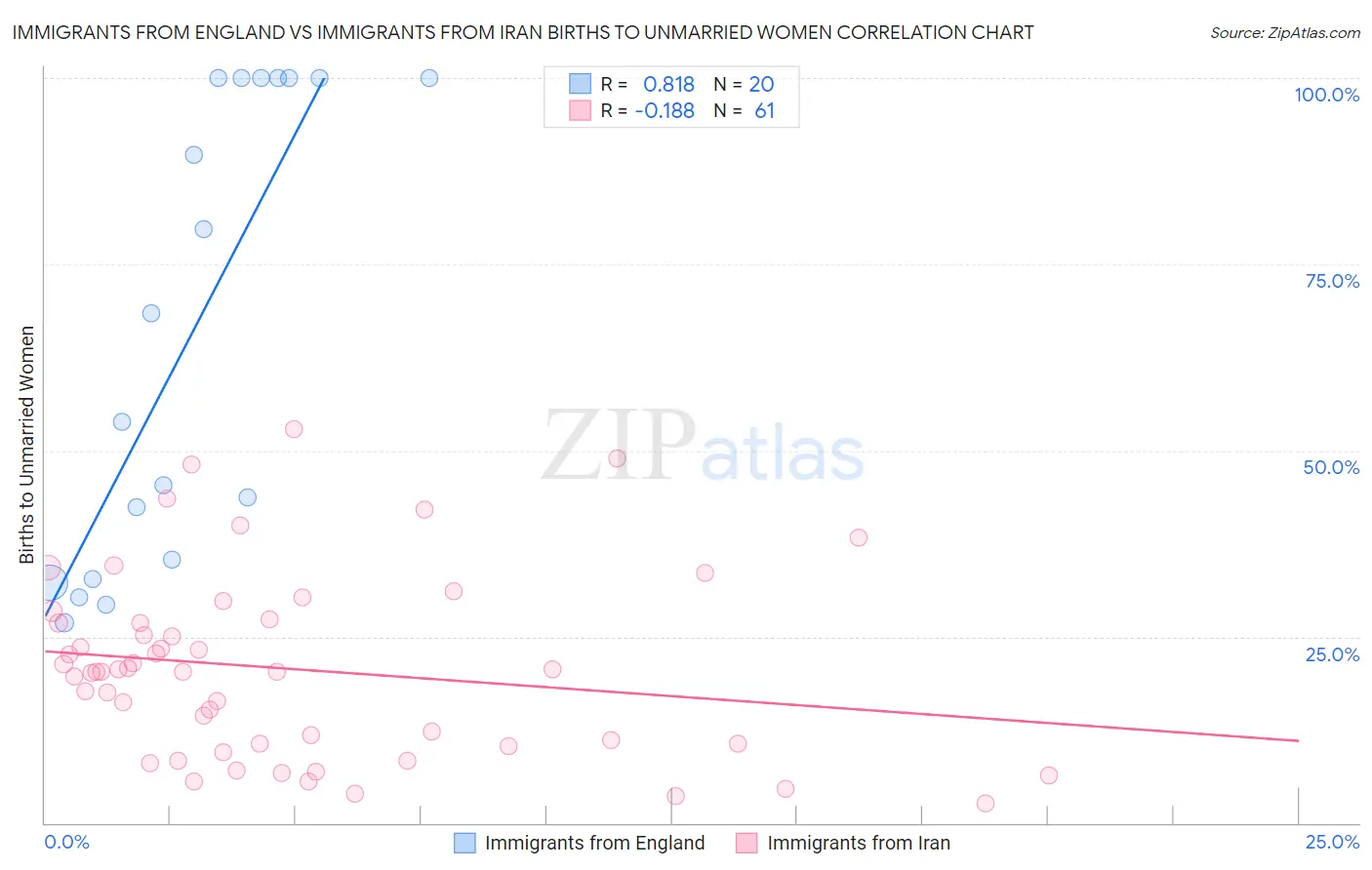 Immigrants from England vs Immigrants from Iran Births to Unmarried Women