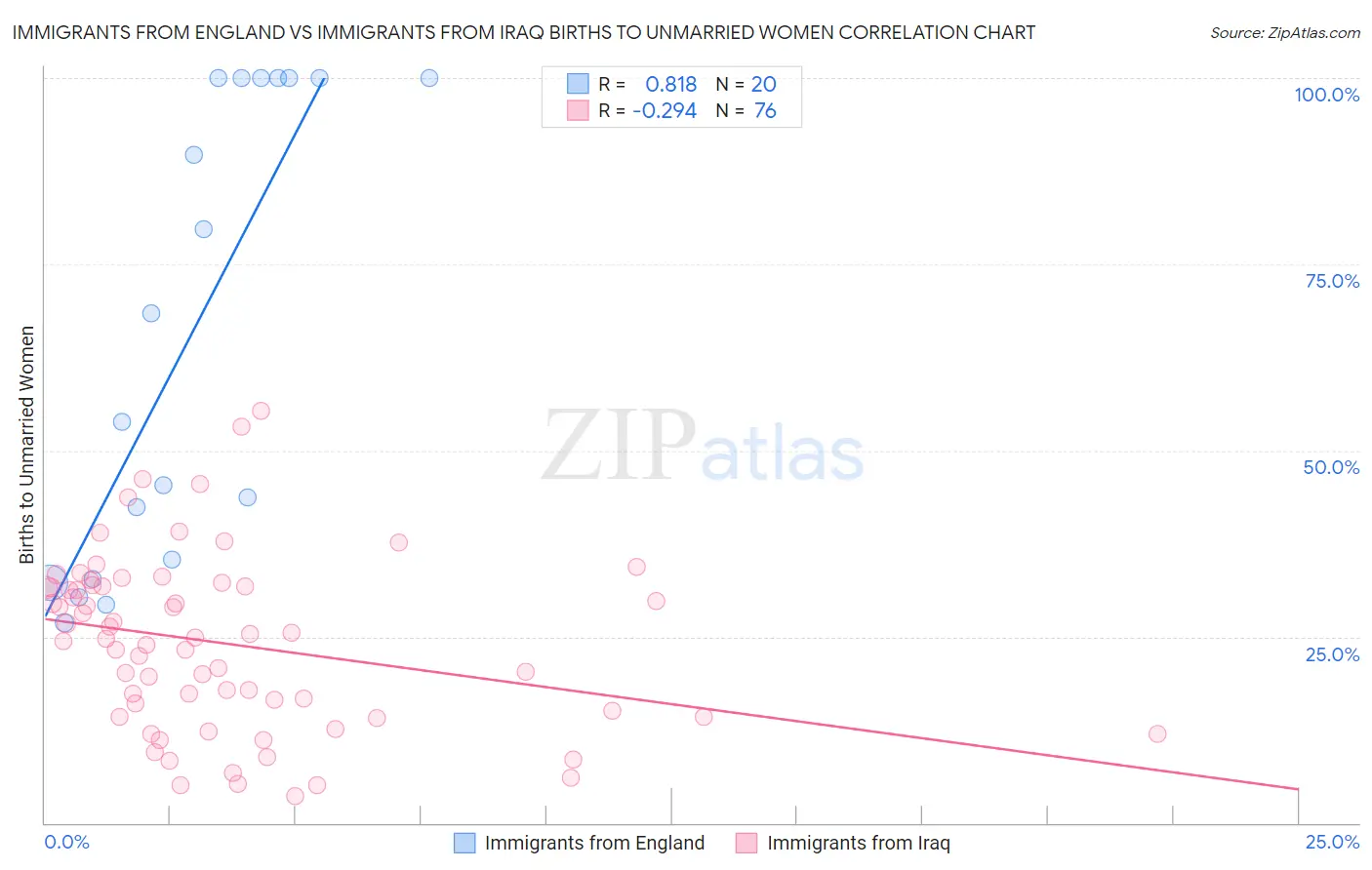 Immigrants from England vs Immigrants from Iraq Births to Unmarried Women