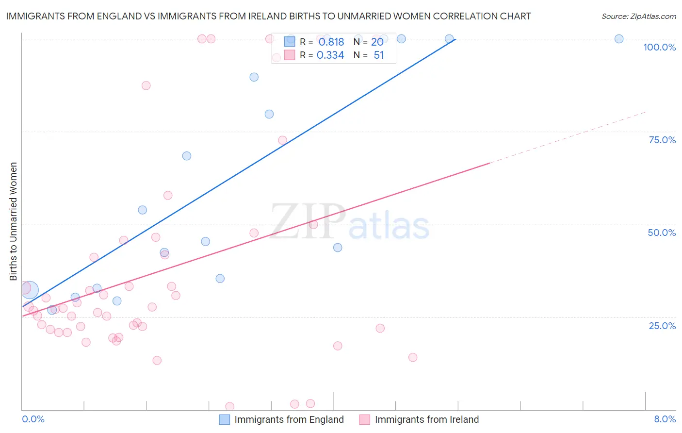 Immigrants from England vs Immigrants from Ireland Births to Unmarried Women
