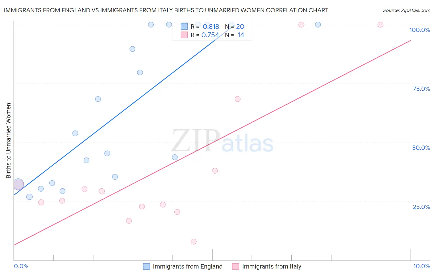 Immigrants from England vs Immigrants from Italy Births to Unmarried Women