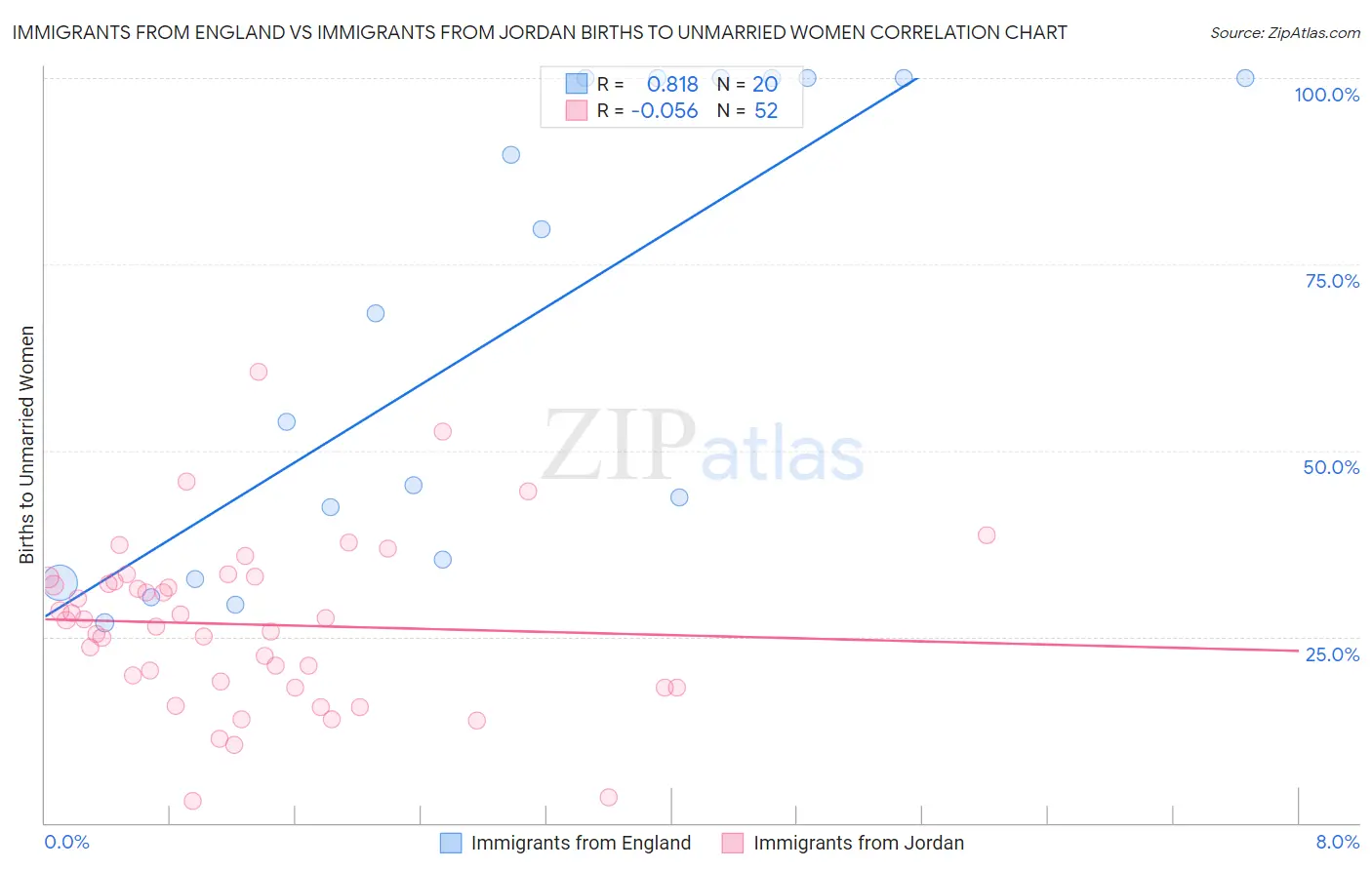 Immigrants from England vs Immigrants from Jordan Births to Unmarried Women