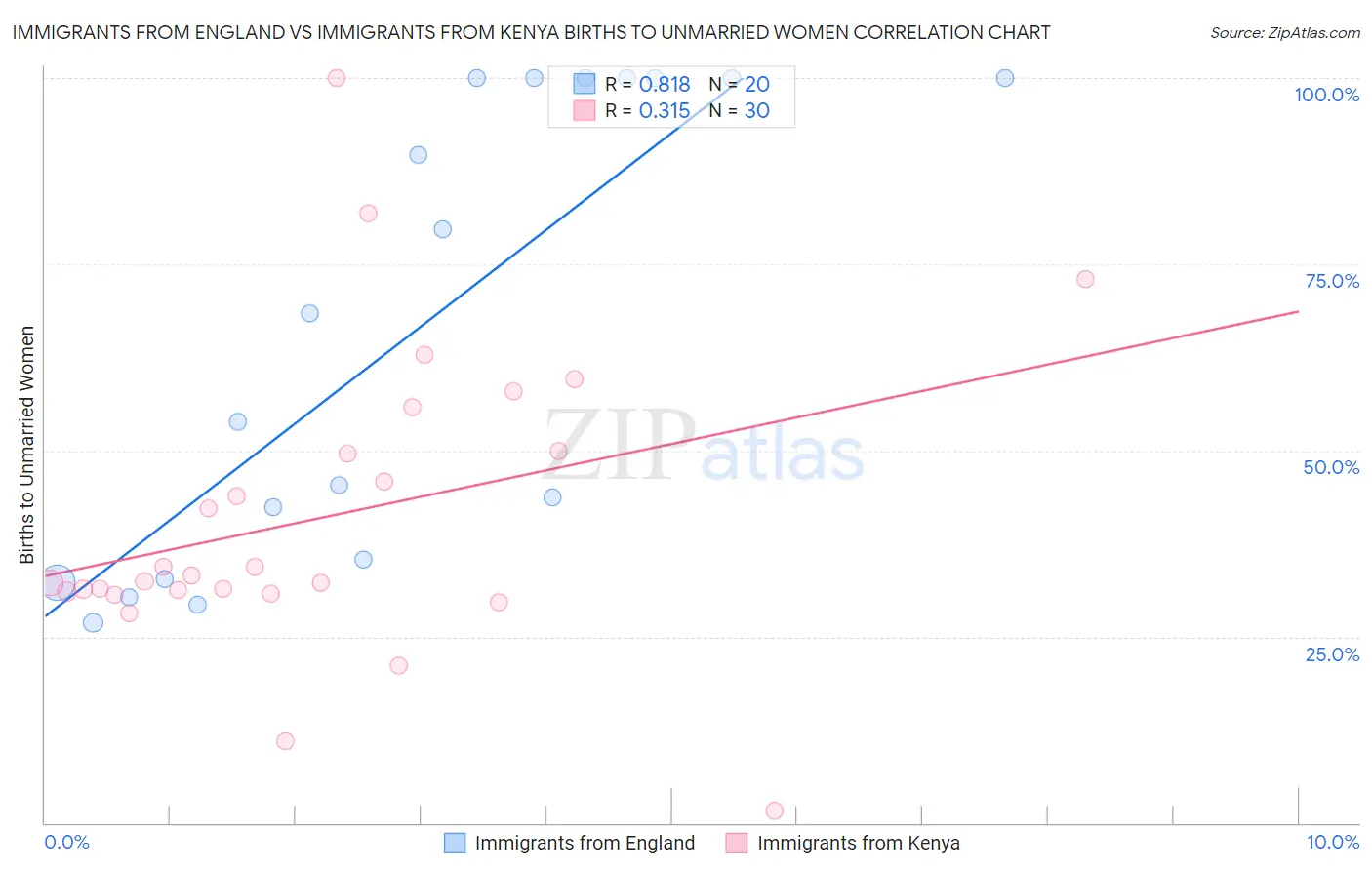 Immigrants from England vs Immigrants from Kenya Births to Unmarried Women