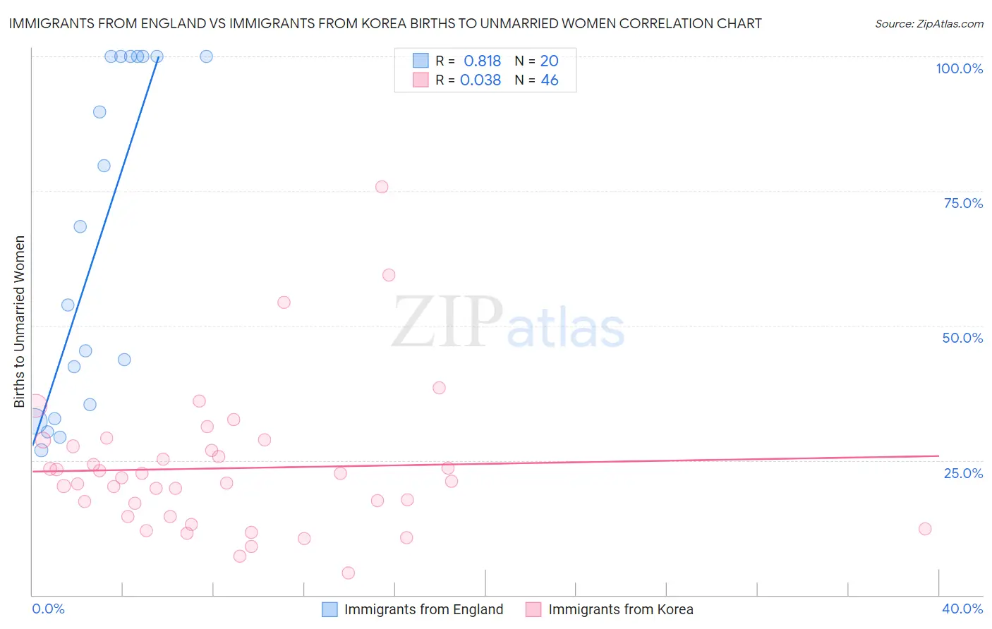 Immigrants from England vs Immigrants from Korea Births to Unmarried Women