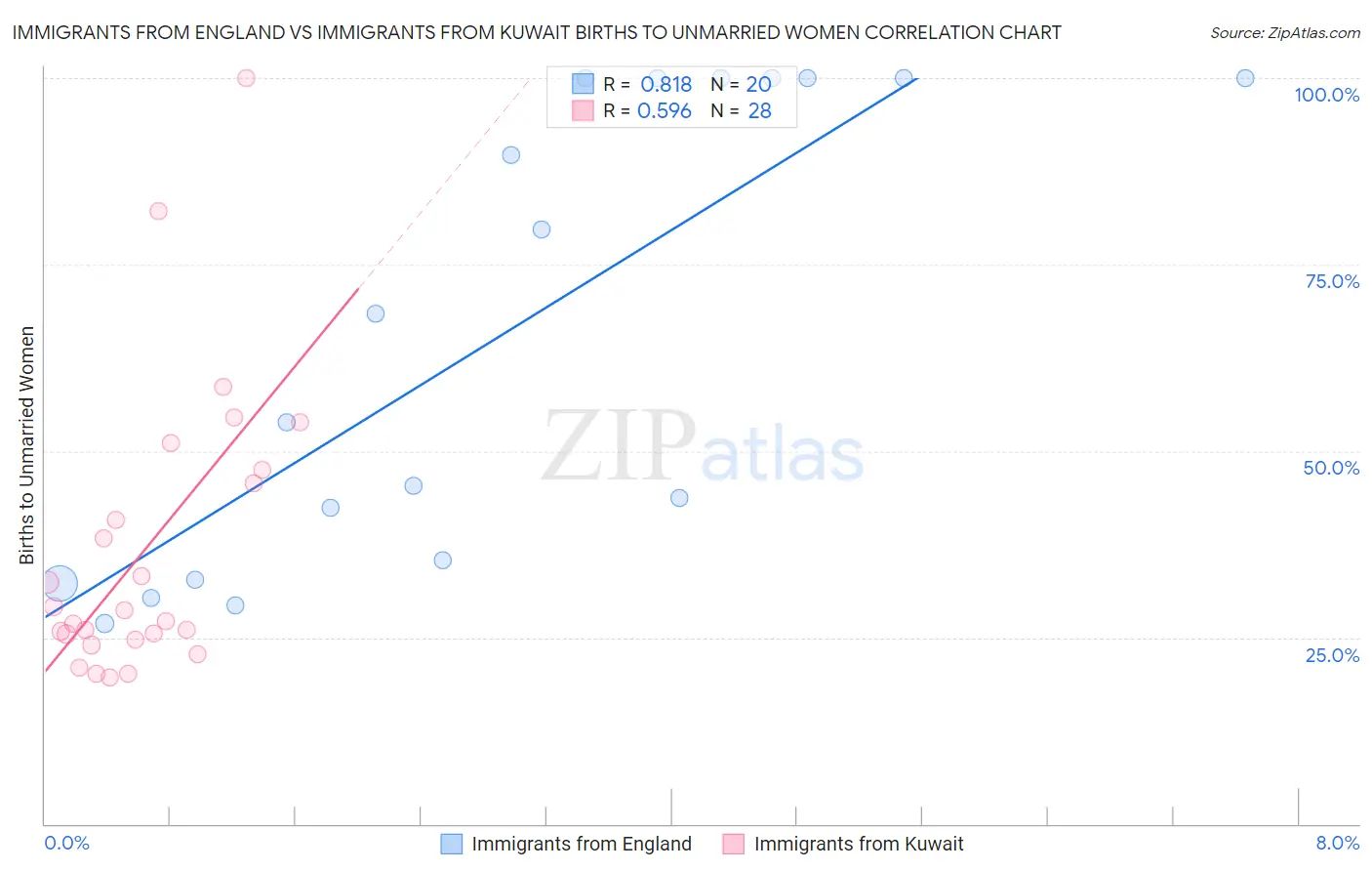 Immigrants from England vs Immigrants from Kuwait Births to Unmarried Women