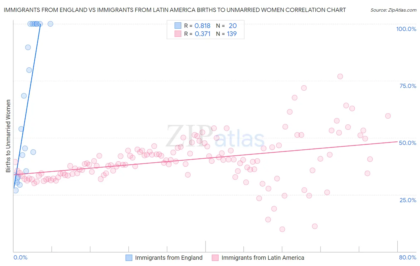 Immigrants from England vs Immigrants from Latin America Births to Unmarried Women