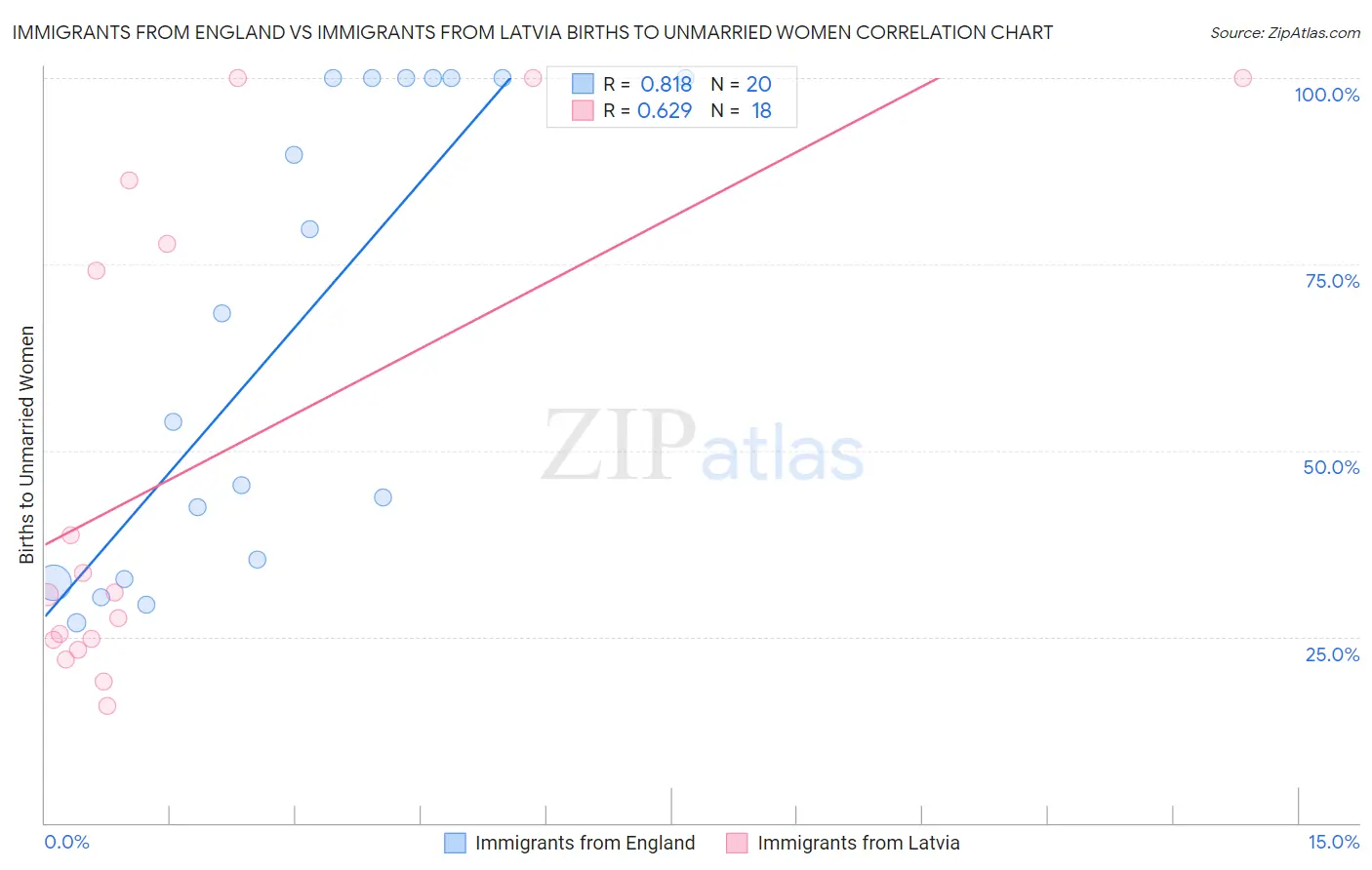 Immigrants from England vs Immigrants from Latvia Births to Unmarried Women
