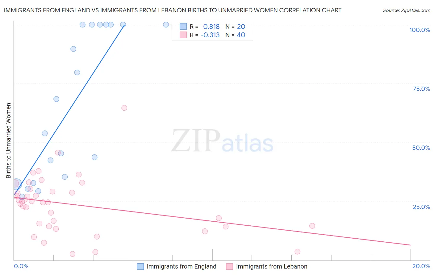 Immigrants from England vs Immigrants from Lebanon Births to Unmarried Women