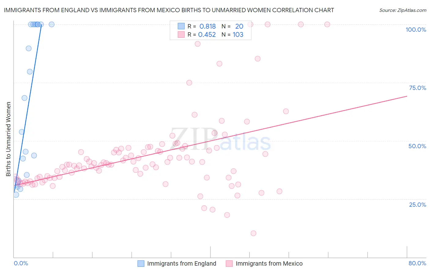 Immigrants from England vs Immigrants from Mexico Births to Unmarried Women