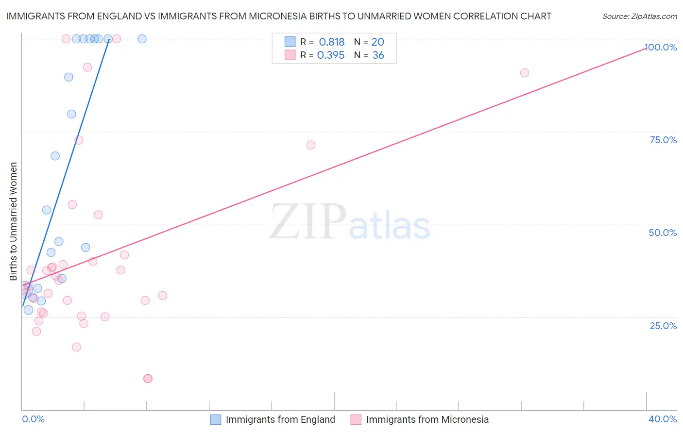 Immigrants from England vs Immigrants from Micronesia Births to Unmarried Women