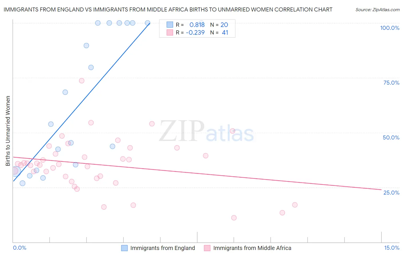 Immigrants from England vs Immigrants from Middle Africa Births to Unmarried Women