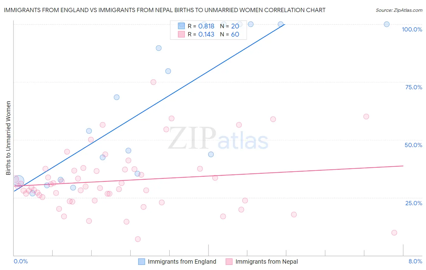 Immigrants from England vs Immigrants from Nepal Births to Unmarried Women