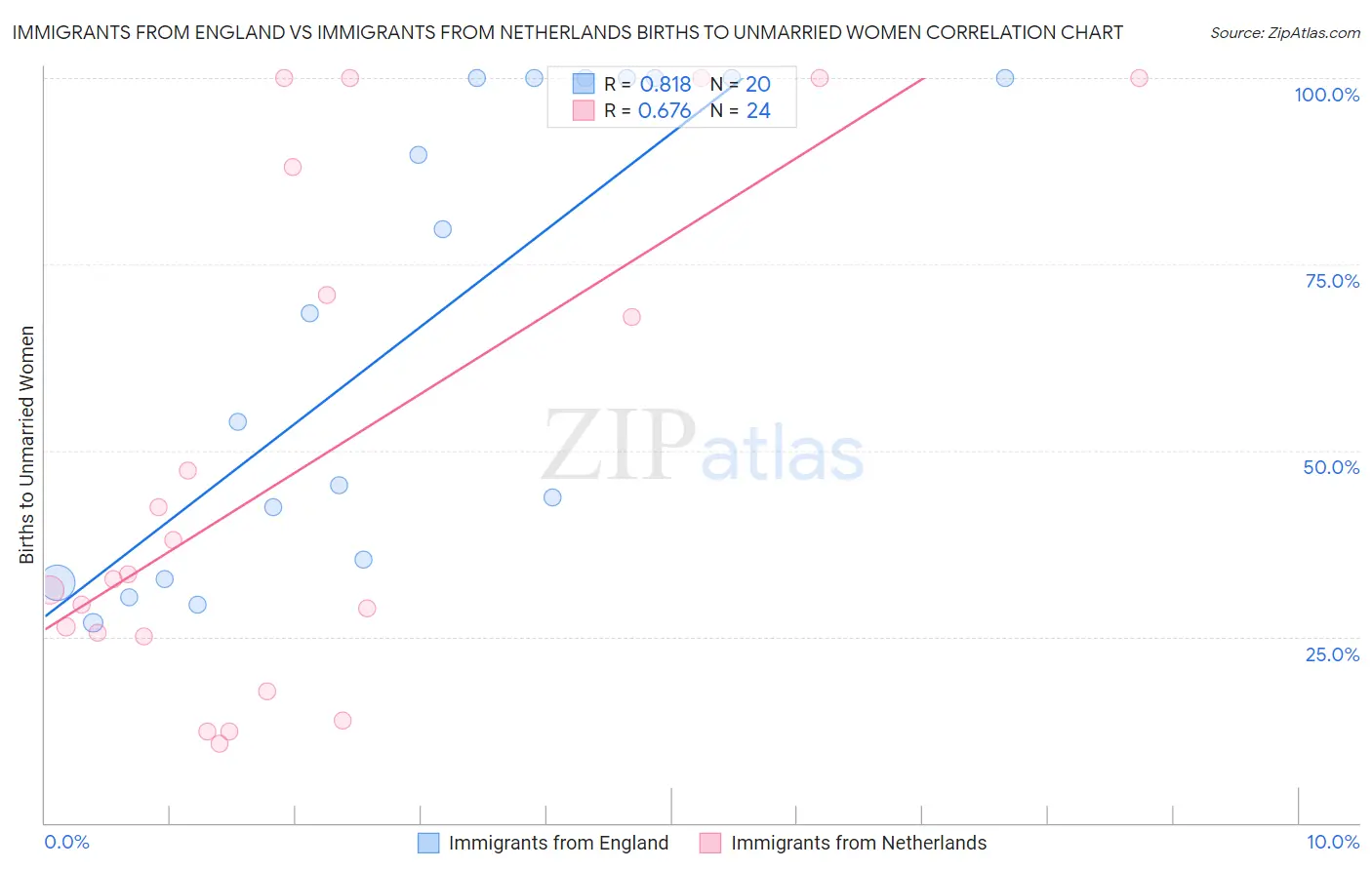 Immigrants from England vs Immigrants from Netherlands Births to Unmarried Women