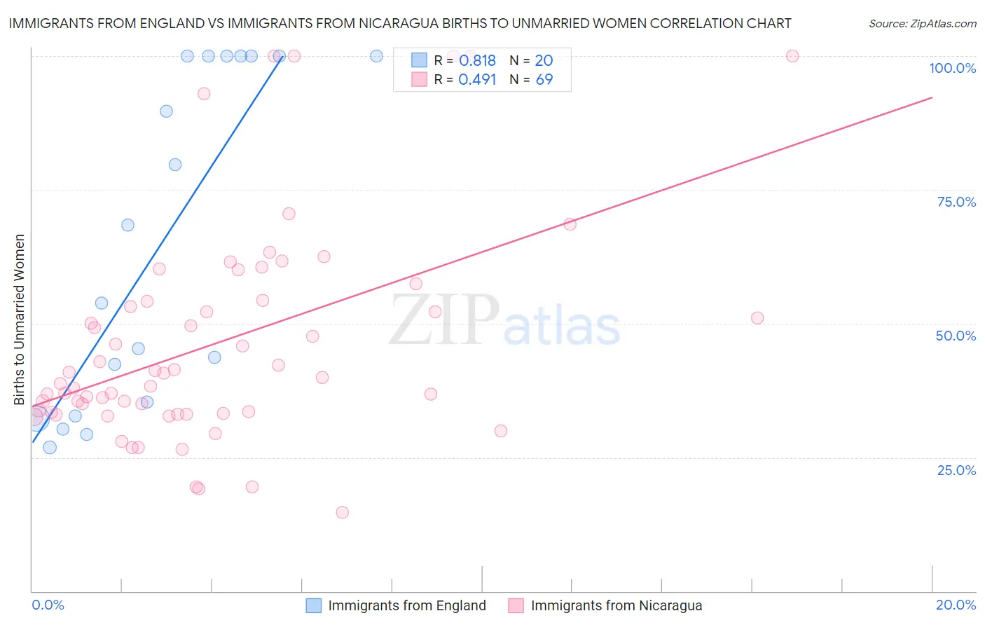 Immigrants from England vs Immigrants from Nicaragua Births to Unmarried Women
