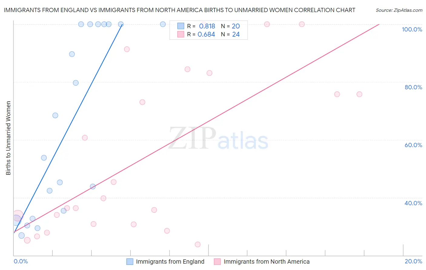 Immigrants from England vs Immigrants from North America Births to Unmarried Women