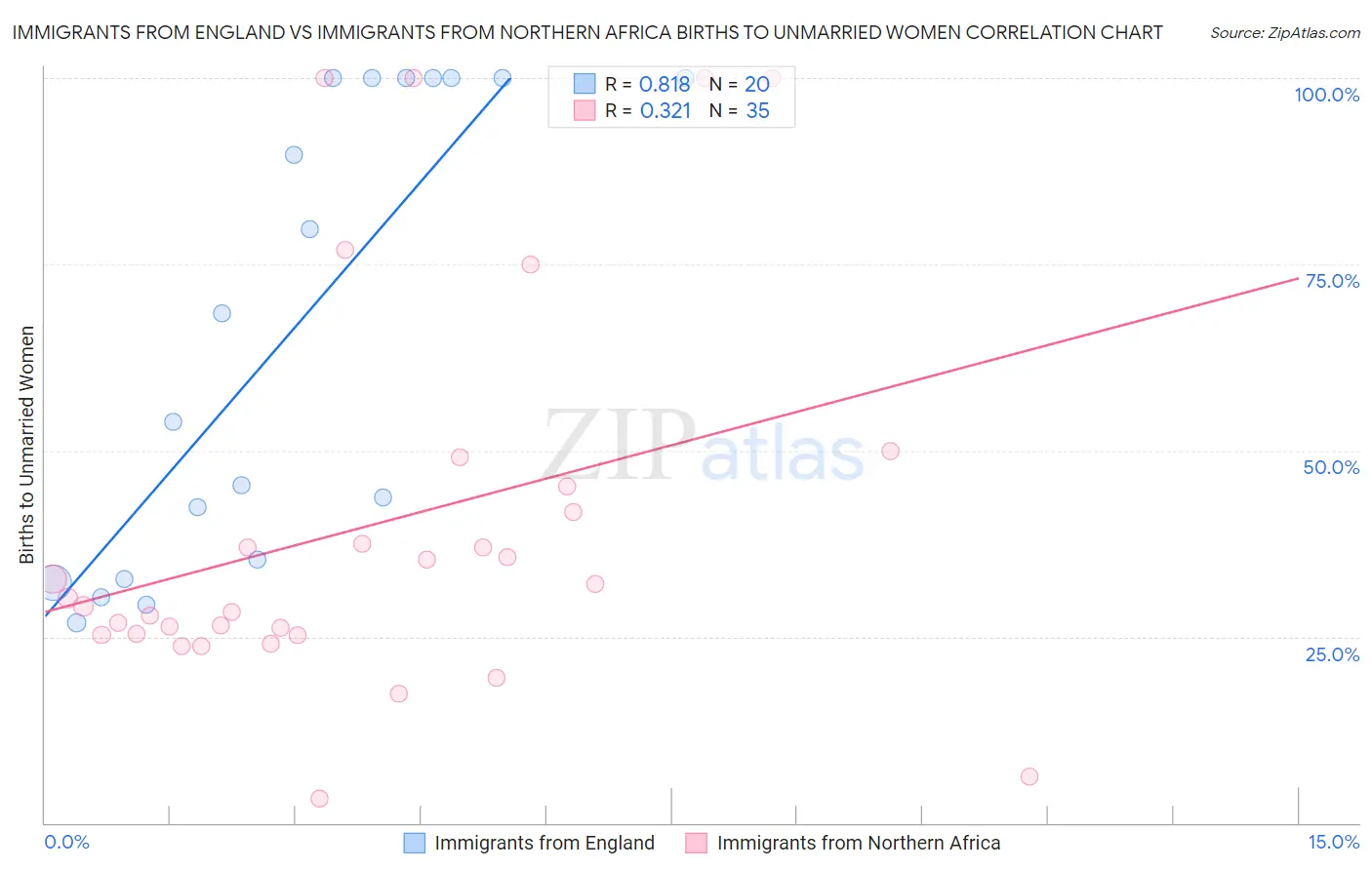 Immigrants from England vs Immigrants from Northern Africa Births to Unmarried Women