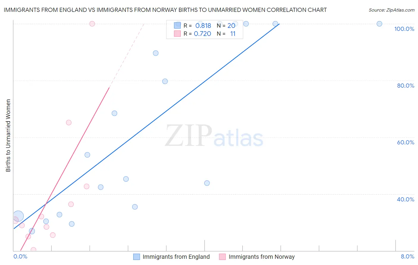 Immigrants from England vs Immigrants from Norway Births to Unmarried Women