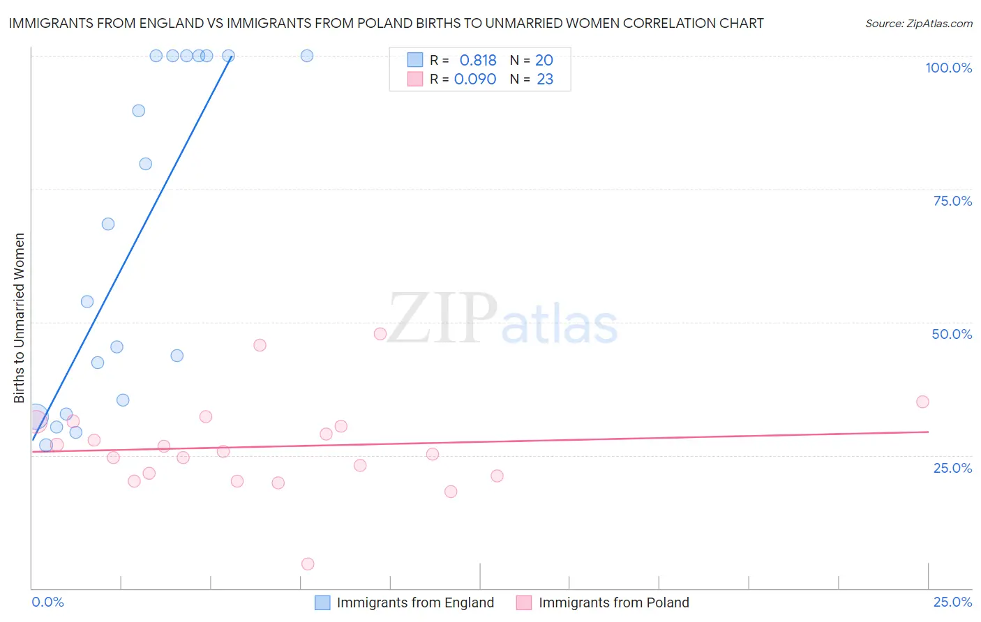 Immigrants from England vs Immigrants from Poland Births to Unmarried Women
