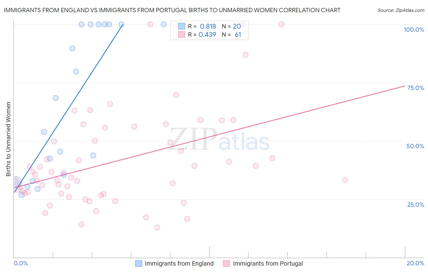 Immigrants from England vs Immigrants from Portugal Births to Unmarried Women