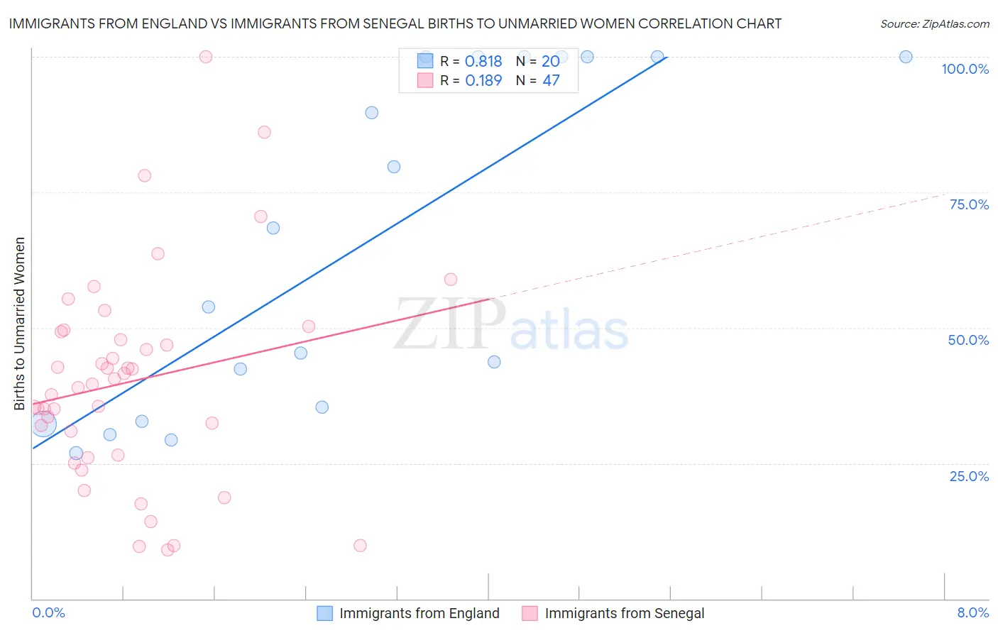 Immigrants from England vs Immigrants from Senegal Births to Unmarried Women