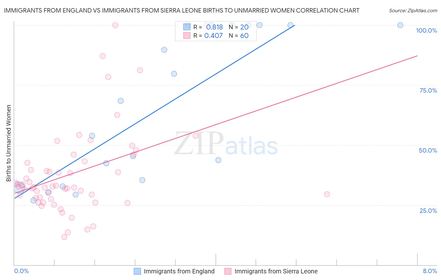 Immigrants from England vs Immigrants from Sierra Leone Births to Unmarried Women