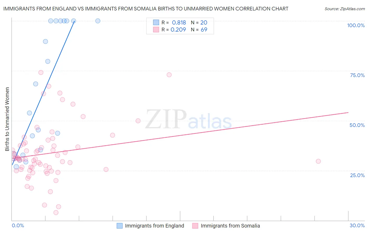 Immigrants from England vs Immigrants from Somalia Births to Unmarried Women