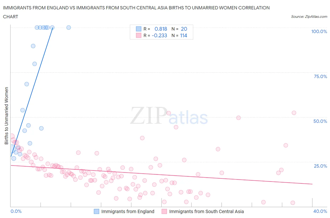 Immigrants from England vs Immigrants from South Central Asia Births to Unmarried Women