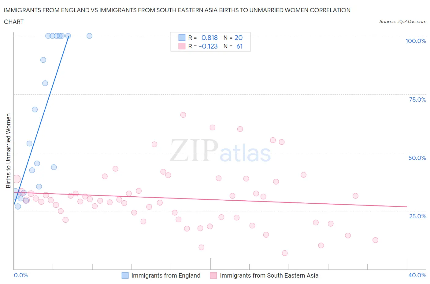 Immigrants from England vs Immigrants from South Eastern Asia Births to Unmarried Women