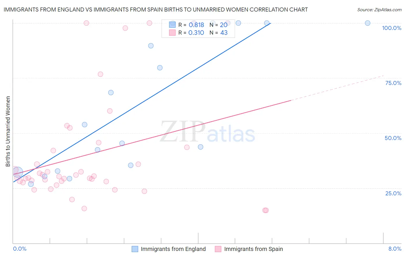 Immigrants from England vs Immigrants from Spain Births to Unmarried Women