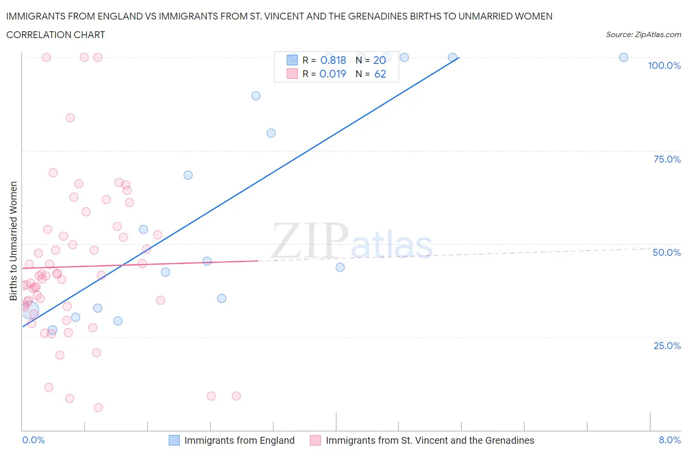 Immigrants from England vs Immigrants from St. Vincent and the Grenadines Births to Unmarried Women