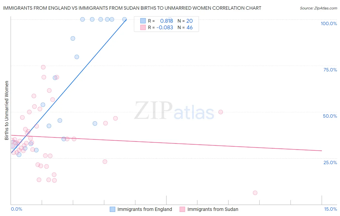 Immigrants from England vs Immigrants from Sudan Births to Unmarried Women