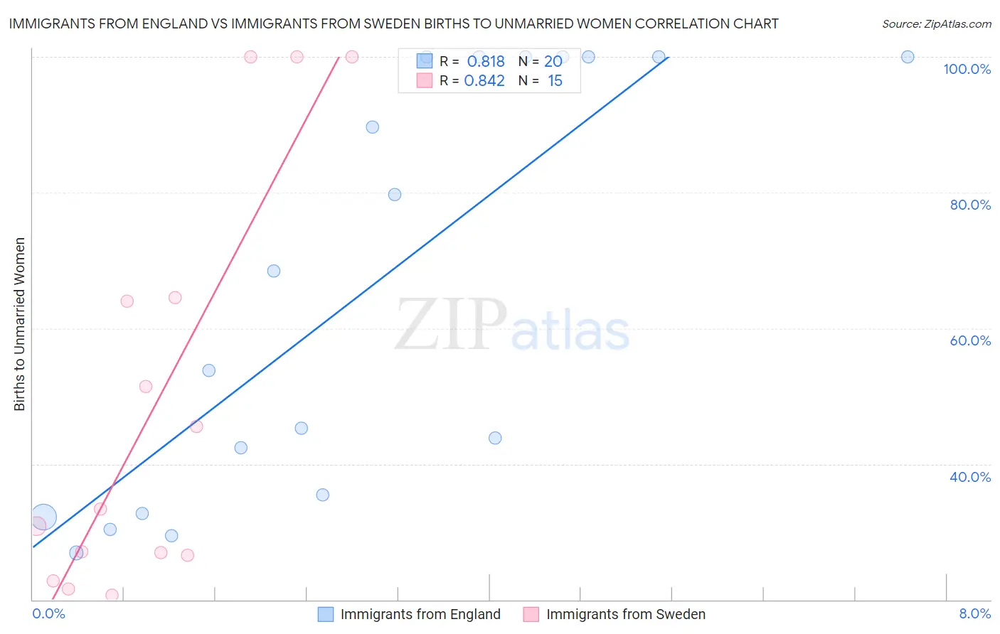 Immigrants from England vs Immigrants from Sweden Births to Unmarried Women