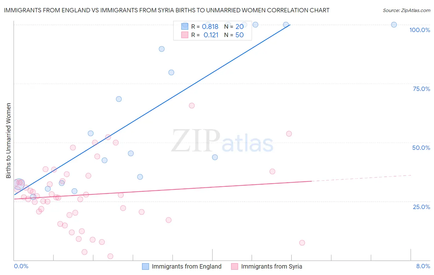 Immigrants from England vs Immigrants from Syria Births to Unmarried Women